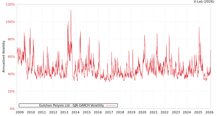 graph of Gulshan Polyols Ltd GJR-GARCH