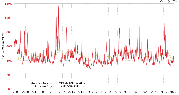 graph of Gulshan Polyols Ltd MF2-GARCH