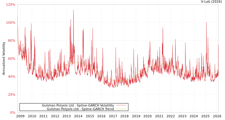 graph of Gulshan Polyols Ltd SGARCH