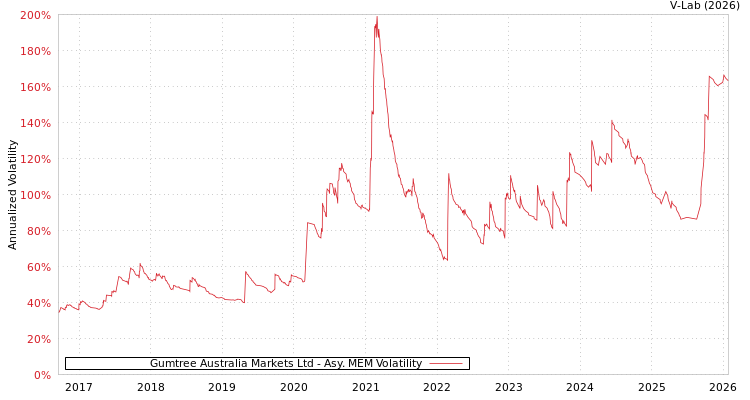 graph of Gumtree Australia Markets Ltd AMEM