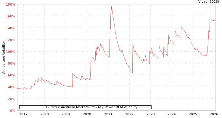 graph of Gumtree Australia Markets Ltd APMEM