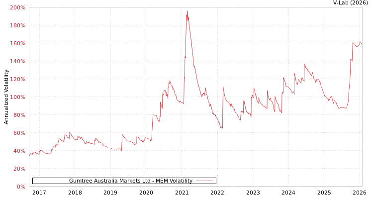 graph of Gumtree Australia Markets Ltd MEM
