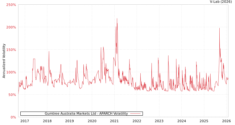 graph of Gumtree Australia Markets Ltd APARCH
