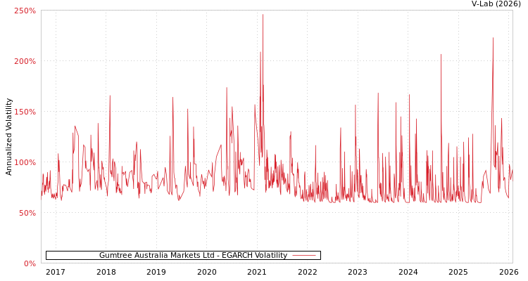 graph of Gumtree Australia Markets Ltd EGARCH