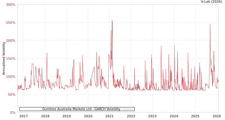 graph of Gumtree Australia Markets Ltd GARCH