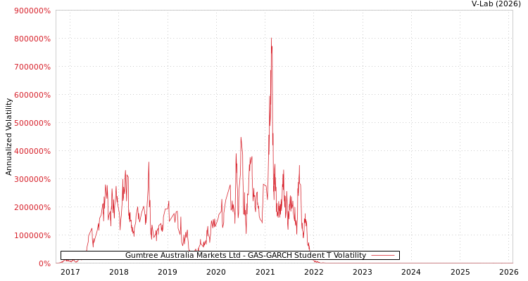 graph of Gumtree Australia Markets Ltd GAS-GARCH-T
