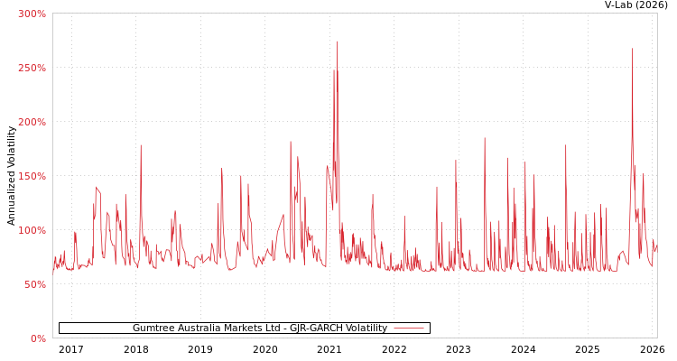 graph of Gumtree Australia Markets Ltd GJR-GARCH