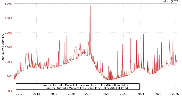 graph of Gumtree Australia Markets Ltd S0GARCH