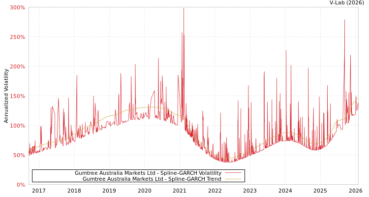 graph of Gumtree Australia Markets Ltd SGARCH
