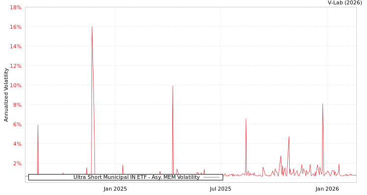 graph of Ultra Short Municipal IN ETF AMEM
