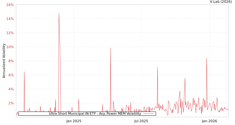 graph of Ultra Short Municipal IN ETF APMEM