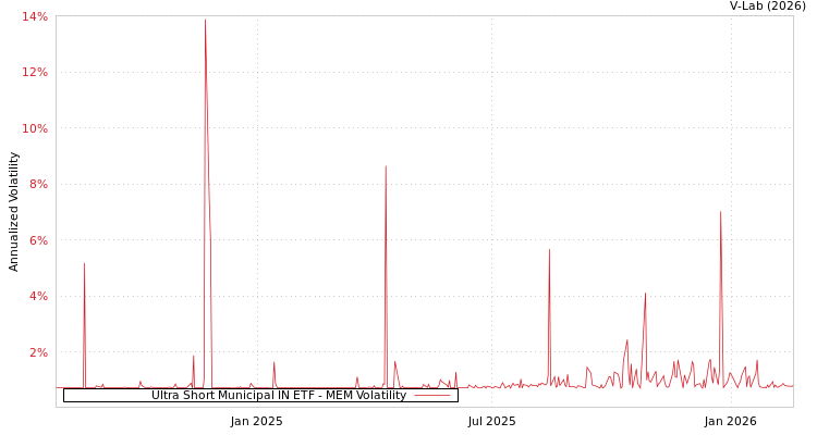 graph of Ultra Short Municipal IN ETF MEM
