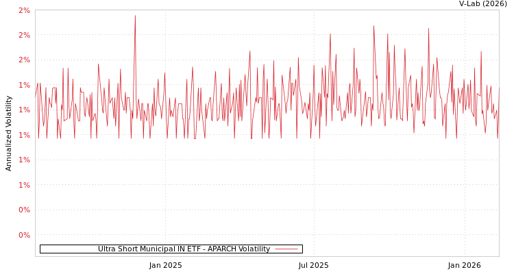 graph of Ultra Short Municipal IN ETF APARCH