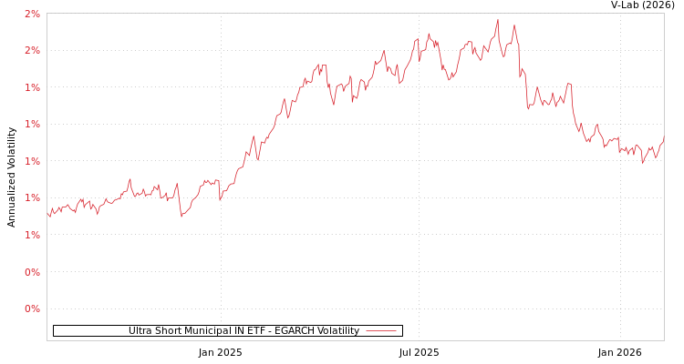 graph of Ultra Short Municipal IN ETF EGARCH