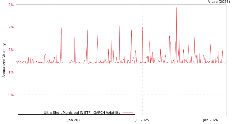 graph of Ultra Short Municipal IN ETF GARCH