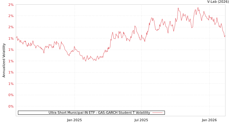 graph of Ultra Short Municipal IN ETF GAS-GARCH-T