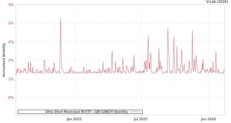 graph of Ultra Short Municipal IN ETF GJR-GARCH