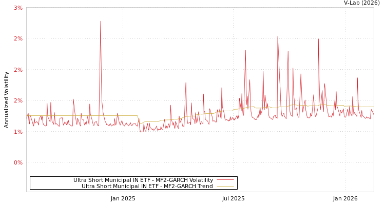 graph of Ultra Short Municipal IN ETF MF2-GARCH