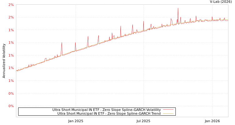 graph of Ultra Short Municipal IN ETF S0GARCH