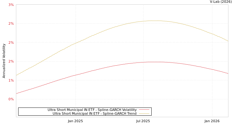 graph of Ultra Short Municipal IN ETF SGARCH