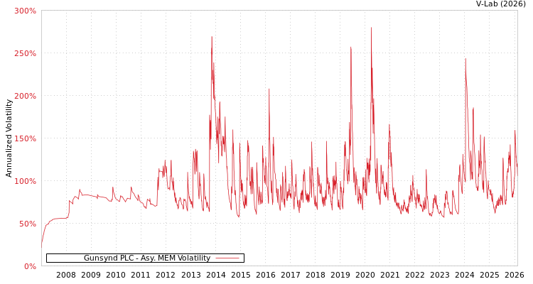 graph of Gunsynd PLC AMEM