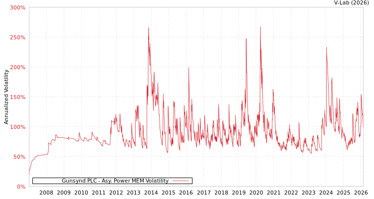 graph of Gunsynd PLC APMEM