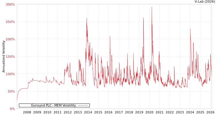 graph of Gunsynd PLC MEM