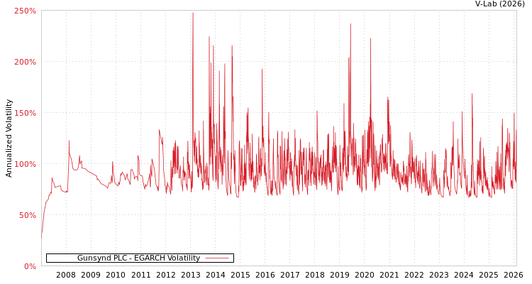 graph of Gunsynd PLC EGARCH