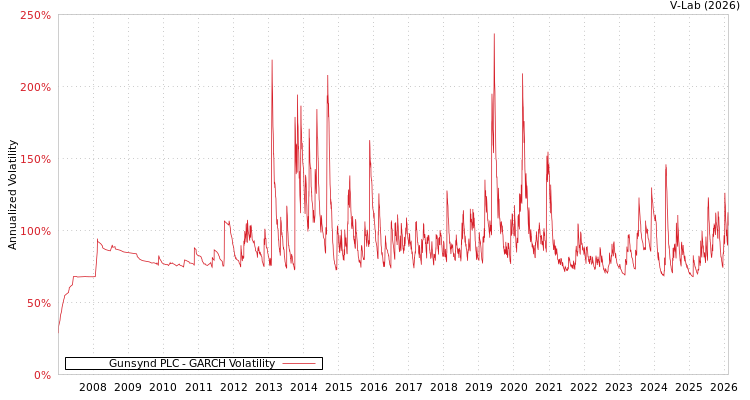 graph of Gunsynd PLC GARCH