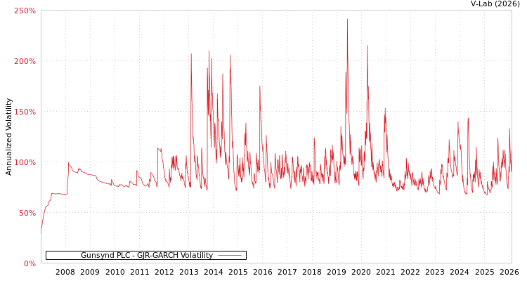 graph of Gunsynd PLC GJR-GARCH