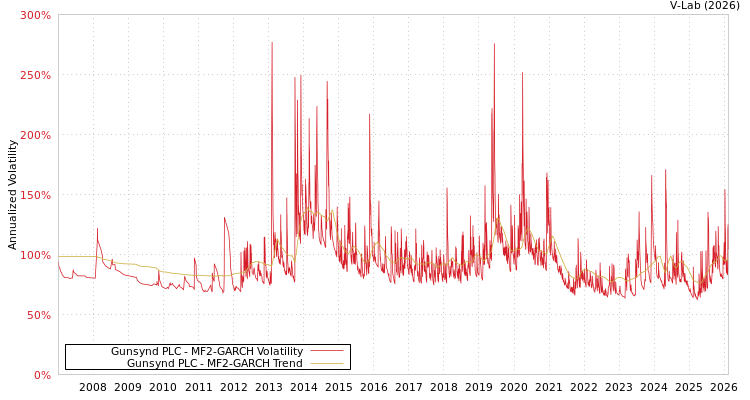 graph of Gunsynd PLC MF2-GARCH
