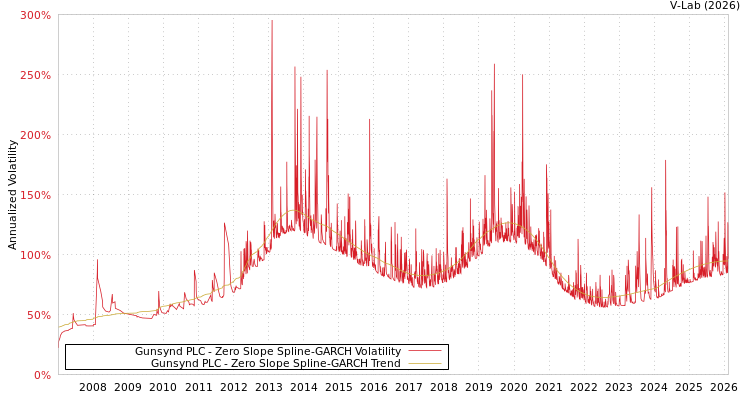 graph of Gunsynd PLC S0GARCH