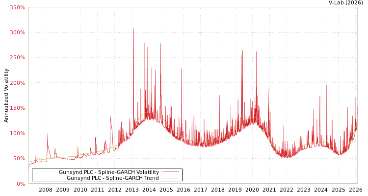 graph of Gunsynd PLC SGARCH