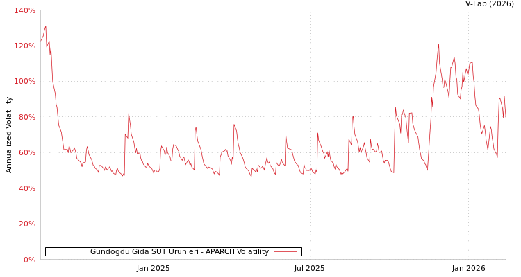 graph of Gundogdu Gida SUT Urunleri APARCH
