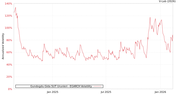 graph of Gundogdu Gida SUT Urunleri EGARCH