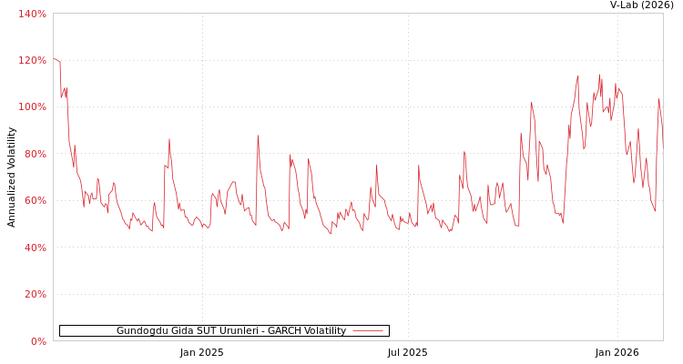 graph of Gundogdu Gida SUT Urunleri GARCH