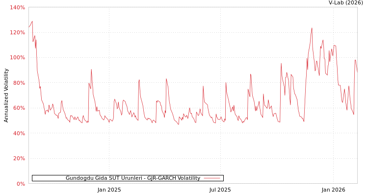 graph of Gundogdu Gida SUT Urunleri GJR-GARCH