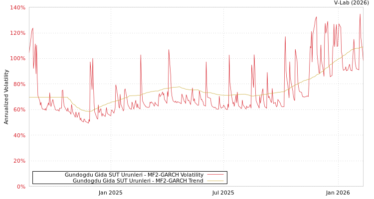 graph of Gundogdu Gida SUT Urunleri MF2-GARCH