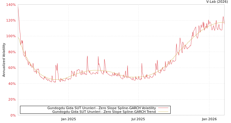 graph of Gundogdu Gida SUT Urunleri S0GARCH