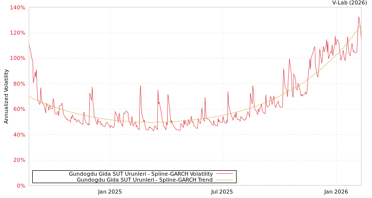 graph of Gundogdu Gida SUT Urunleri SGARCH