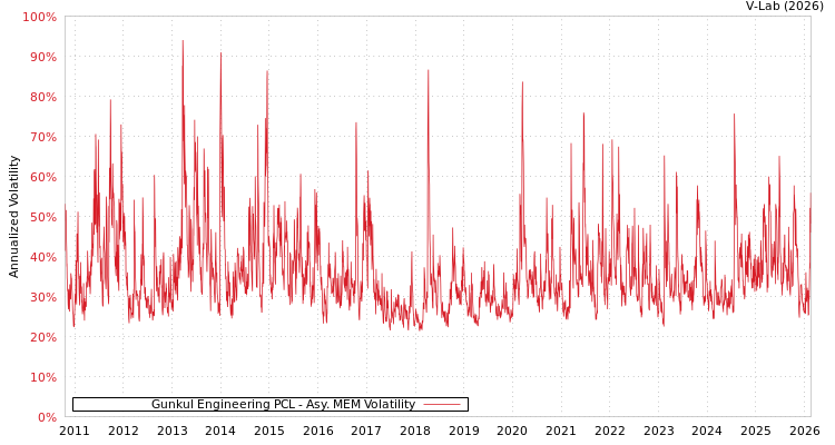 graph of Gunkul Engineering PCL AMEM