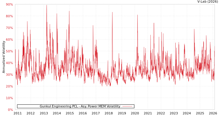 graph of Gunkul Engineering PCL APMEM