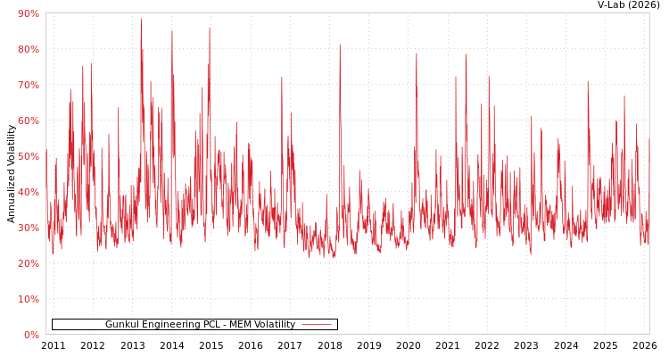 graph of Gunkul Engineering PCL MEM