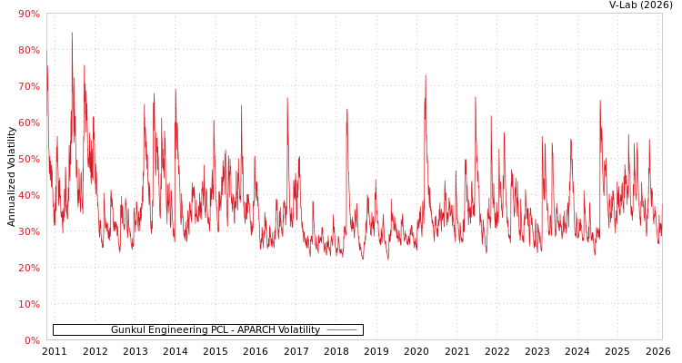 graph of Gunkul Engineering PCL APARCH