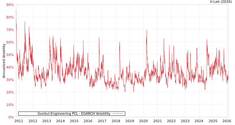 graph of Gunkul Engineering PCL EGARCH
