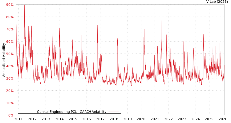 graph of Gunkul Engineering PCL GARCH