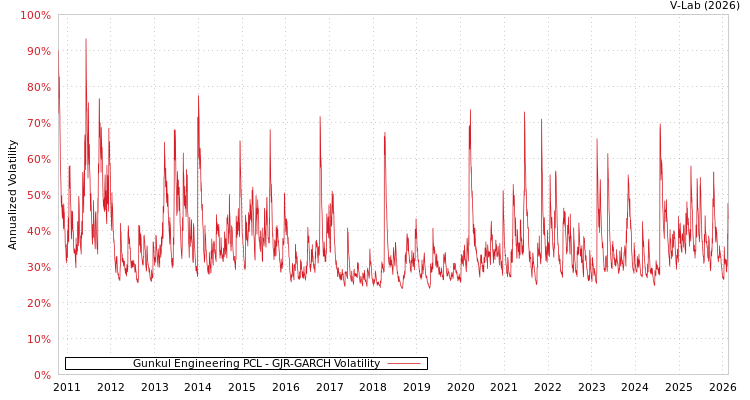 graph of Gunkul Engineering PCL GJR-GARCH