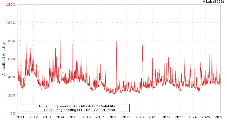 graph of Gunkul Engineering PCL MF2-GARCH