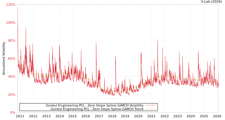 graph of Gunkul Engineering PCL S0GARCH