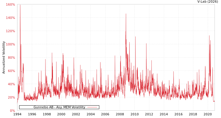 graph of Gunnebo AB AMEM